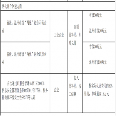 ?各地兩化融合推進獎補政策匯總——浙江省